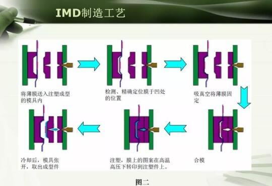 注塑模具IMD注塑成型工艺详解，以及应用场景说明