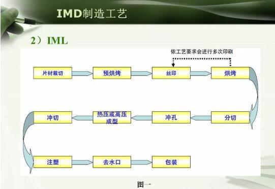注塑模具IMD注塑成型工艺详解，以及应用场景说明