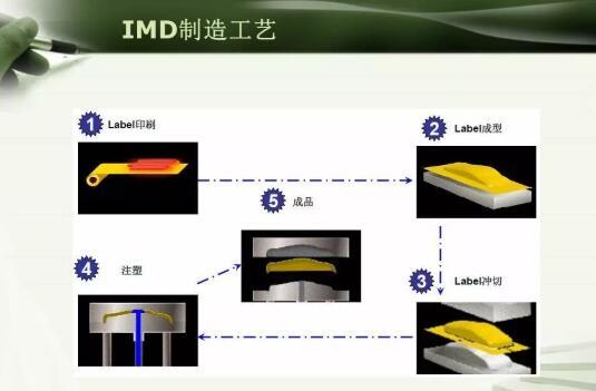 注塑模具IMD注塑成型工艺详解，以及应用场景说明